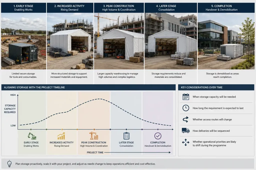 Storage planning is most effective when it forms part of the wider project programme rather than being introduced reactively after operational pressure has already developed